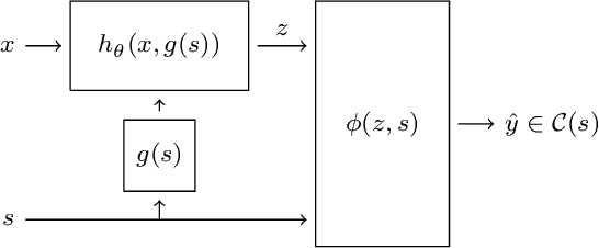 Figure 1 for Sample-Specific Output Constraints for Neural Networks