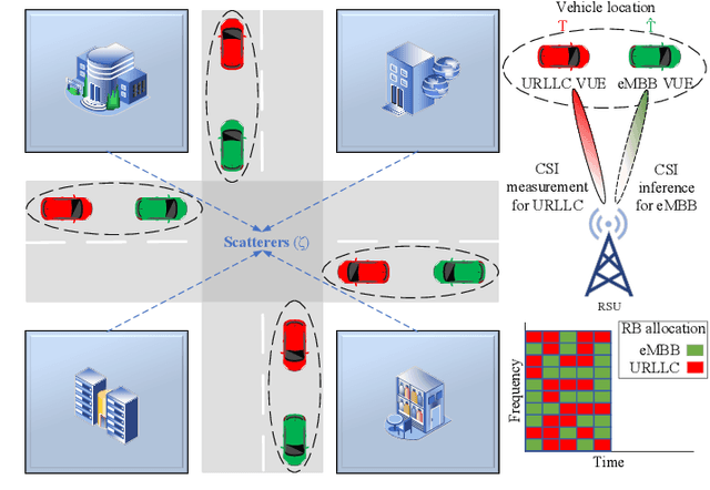 Figure 1 for Deep Learning Assisted CSI Estimation for Joint URLLC and eMBB Resource Allocation