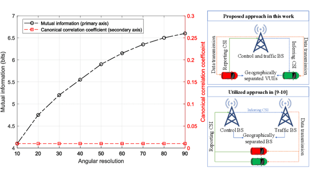 Figure 2 for Deep Learning Assisted CSI Estimation for Joint URLLC and eMBB Resource Allocation