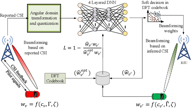 Figure 3 for Deep Learning Assisted CSI Estimation for Joint URLLC and eMBB Resource Allocation