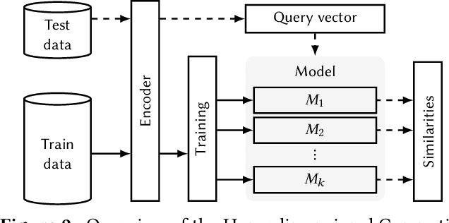 Figure 3 for An Extension to Basis-Hypervectors for Learning from Circular Data in Hyperdimensional Computing