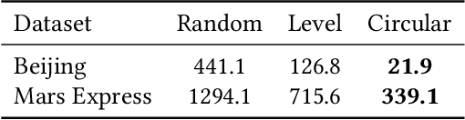 Figure 4 for An Extension to Basis-Hypervectors for Learning from Circular Data in Hyperdimensional Computing