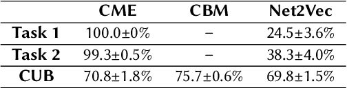 Figure 4 for Now You See Me (CME): Concept-based Model Extraction