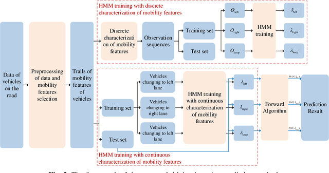 Figure 2 for A Driving Intention Prediction Method Based on Hidden Markov Model for Autonomous Driving