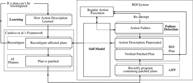 Figure 1 for Adaptable and Verifiable BDI Reasoning