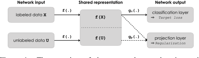 Figure 1 for Cross-domain Semi-Supervised Audio Event Classification Using Contrastive Regularization