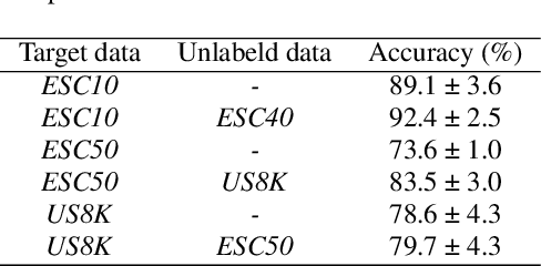 Figure 4 for Cross-domain Semi-Supervised Audio Event Classification Using Contrastive Regularization