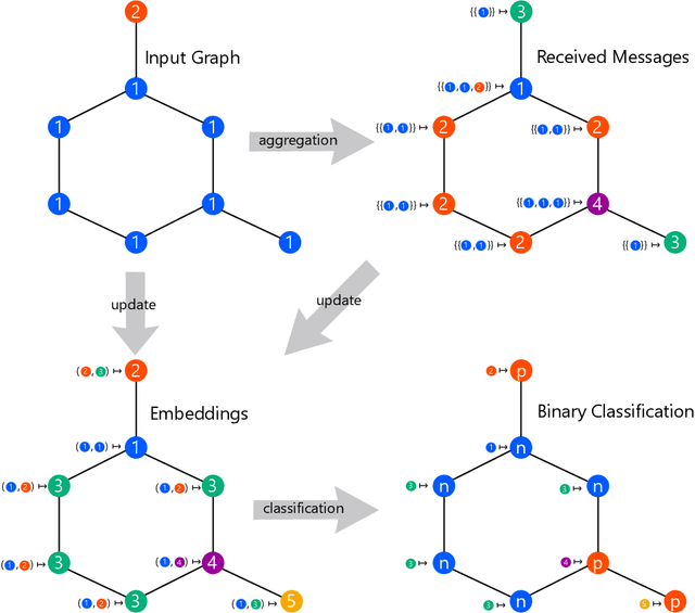 Figure 2 for A Survey on The Expressive Power of Graph Neural Networks