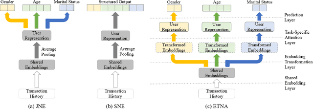 Figure 1 for Predicting Multiple Demographic Attributes with Task Specific Embedding Transformation and Attention Network