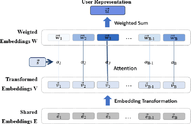 Figure 3 for Predicting Multiple Demographic Attributes with Task Specific Embedding Transformation and Attention Network