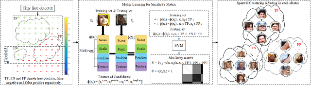 Figure 2 for Beyond Context: Exploring Semantic Similarity for Tiny Face Detection
