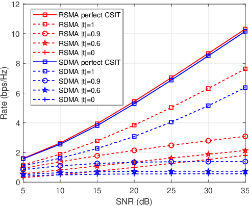 Figure 1 for Rate-Splitting Multiple Access for Multi-Antenna Broadcast Channels with Statistical CSIT