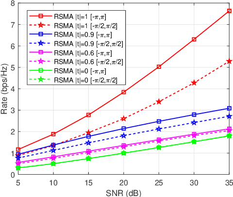 Figure 2 for Rate-Splitting Multiple Access for Multi-Antenna Broadcast Channels with Statistical CSIT