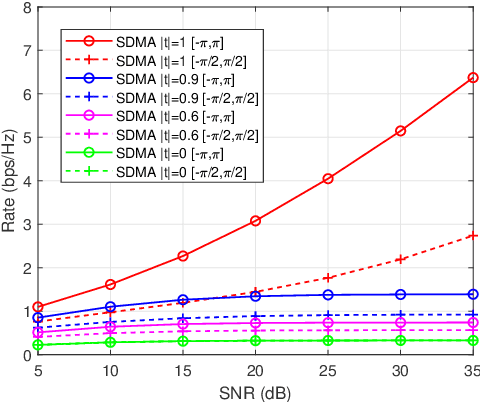 Figure 3 for Rate-Splitting Multiple Access for Multi-Antenna Broadcast Channels with Statistical CSIT