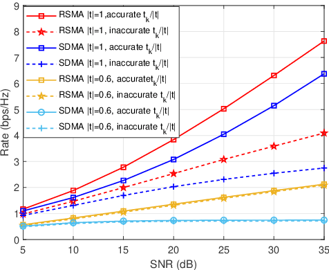Figure 4 for Rate-Splitting Multiple Access for Multi-Antenna Broadcast Channels with Statistical CSIT