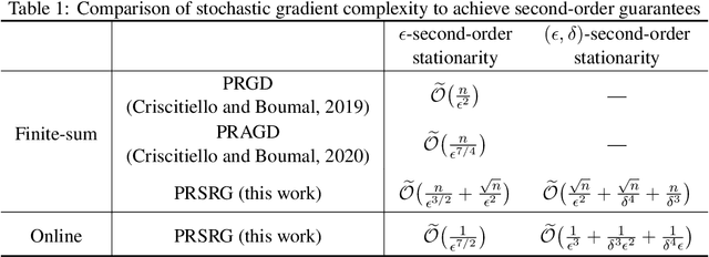 Figure 1 for Escape saddle points faster on manifolds via perturbed Riemannian stochastic recursive gradient