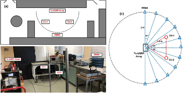 Figure 3 for An Experimental Proof of Concept for Integrated Sensing and Communications Waveform Design