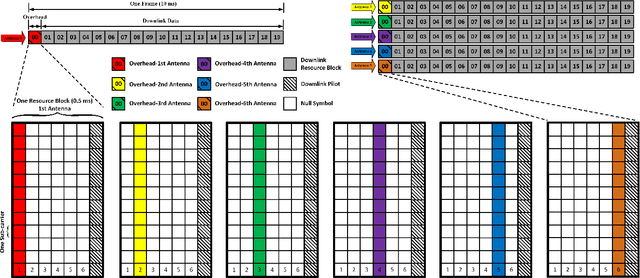 Figure 4 for An Experimental Proof of Concept for Integrated Sensing and Communications Waveform Design