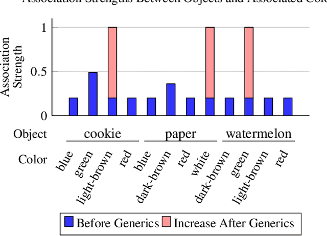 Figure 4 for A Grounded Approach to Modeling Generic Knowledge Acquisition