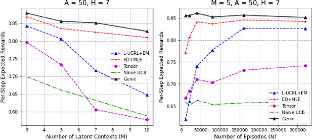 Figure 3 for Tractable Optimality in Episodic Latent MABs