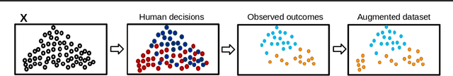 Figure 1 for Learning under selective labels in the presence of expert consistency