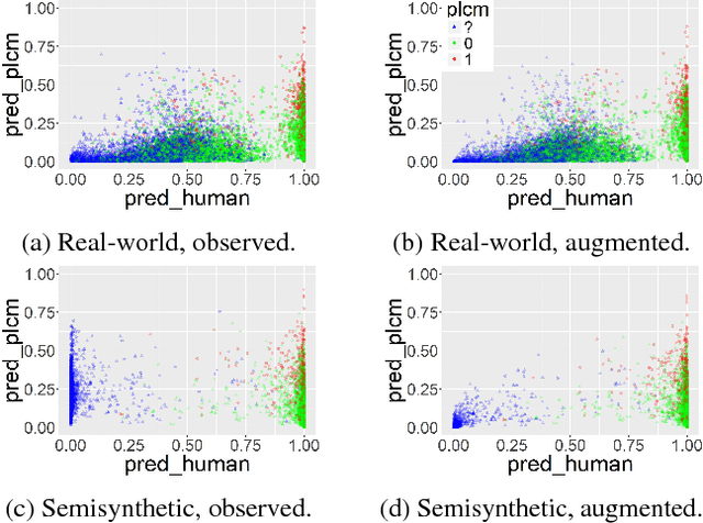 Figure 2 for Learning under selective labels in the presence of expert consistency