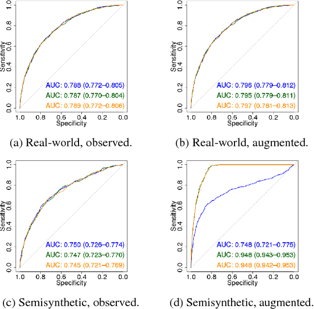 Figure 4 for Learning under selective labels in the presence of expert consistency