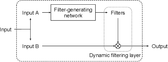 Figure 1 for Dynamic Filter Networks