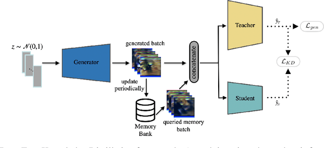 Figure 1 for Preventing Catastrophic Forgetting and Distribution Mismatch in Knowledge Distillation via Synthetic Data