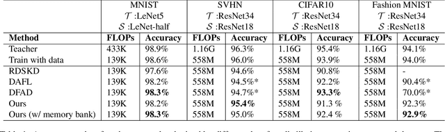 Figure 2 for Preventing Catastrophic Forgetting and Distribution Mismatch in Knowledge Distillation via Synthetic Data