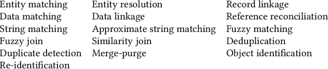 Figure 1 for Neural Networks for Entity Matching