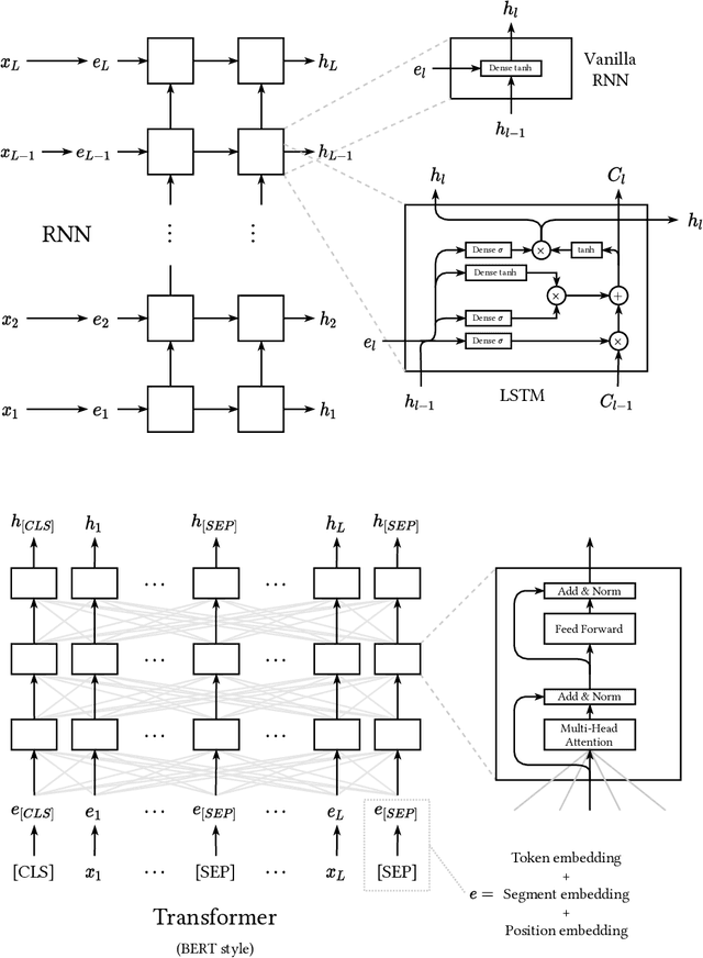 Figure 2 for Neural Networks for Entity Matching