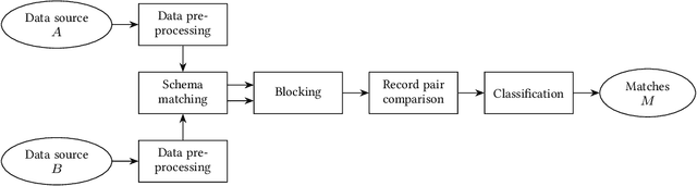 Figure 3 for Neural Networks for Entity Matching
