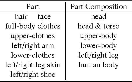 Figure 2 for Pose-Guided Human Parsing with Deep Learned Features