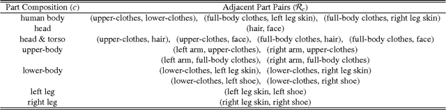 Figure 4 for Pose-Guided Human Parsing with Deep Learned Features