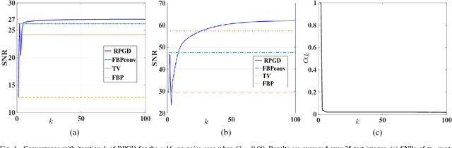 Figure 4 for CNN-Based Projected Gradient Descent for Consistent Image Reconstruction