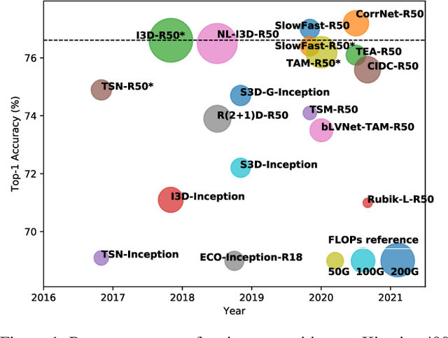 Figure 1 for Deep Analysis of CNN-based Spatio-temporal Representations for Action Recognition