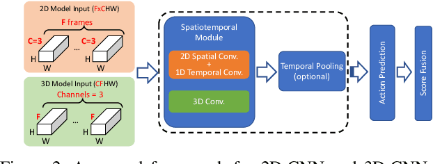 Figure 3 for Deep Analysis of CNN-based Spatio-temporal Representations for Action Recognition