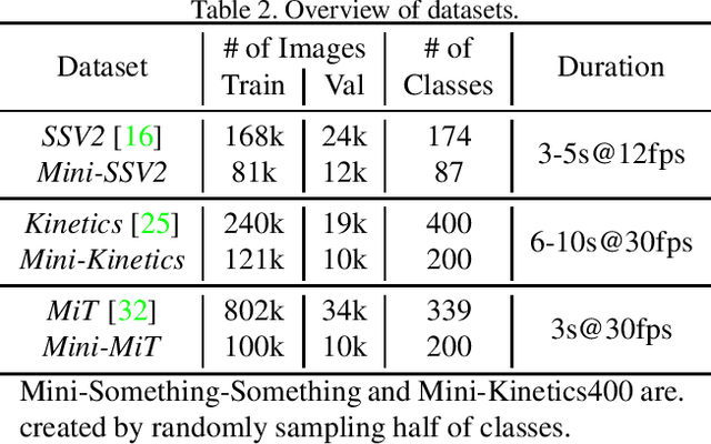 Figure 4 for Deep Analysis of CNN-based Spatio-temporal Representations for Action Recognition