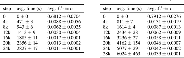 Figure 3 for Numerically Solving Parametric Families of High-Dimensional Kolmogorov Partial Differential Equations via Deep Learning