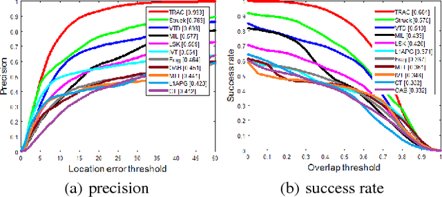 Figure 2 for Enforcing Template Representability and Temporal Consistency for Adaptive Sparse Tracking