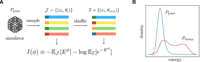 Figure 1 for MINIMALIST: Mutual INformatIon Maximization for Amortized Likelihood Inference from Sampled Trajectories