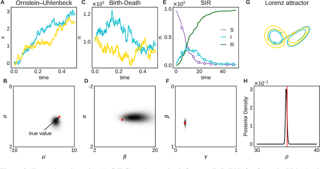 Figure 2 for MINIMALIST: Mutual INformatIon Maximization for Amortized Likelihood Inference from Sampled Trajectories