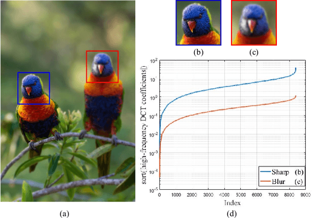 Figure 2 for Spatially-Varying Blur Detection Based on Multiscale Fused and Sorted Transform Coefficients of Gradient Magnitudes