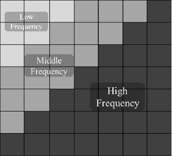 Figure 3 for Spatially-Varying Blur Detection Based on Multiscale Fused and Sorted Transform Coefficients of Gradient Magnitudes