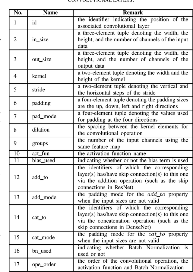 Figure 2 for ArcText: An Unified Text Approach to Describing Convolutional Neural Network Architectures