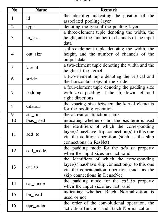 Figure 3 for ArcText: An Unified Text Approach to Describing Convolutional Neural Network Architectures