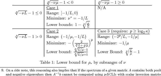 Figure 1 for On Lower and Upper Bounds for Smooth and Strongly Convex Optimization Problems