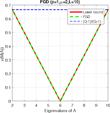 Figure 2 for On Lower and Upper Bounds for Smooth and Strongly Convex Optimization Problems