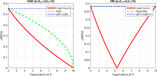 Figure 3 for On Lower and Upper Bounds for Smooth and Strongly Convex Optimization Problems